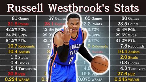 russell westbrook career stats|Russell Westbrook Career Stats (Per Game) .